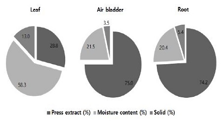 Characterization of Water Hyacinth (Eichhornia crassipes) Biomass and ...