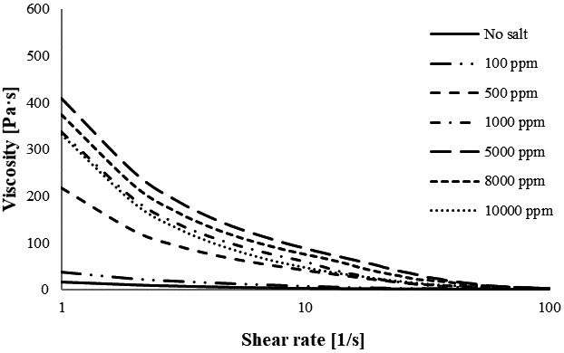 Impact of Divalent Cations on the Rheology of Cellulose Nanofibrils