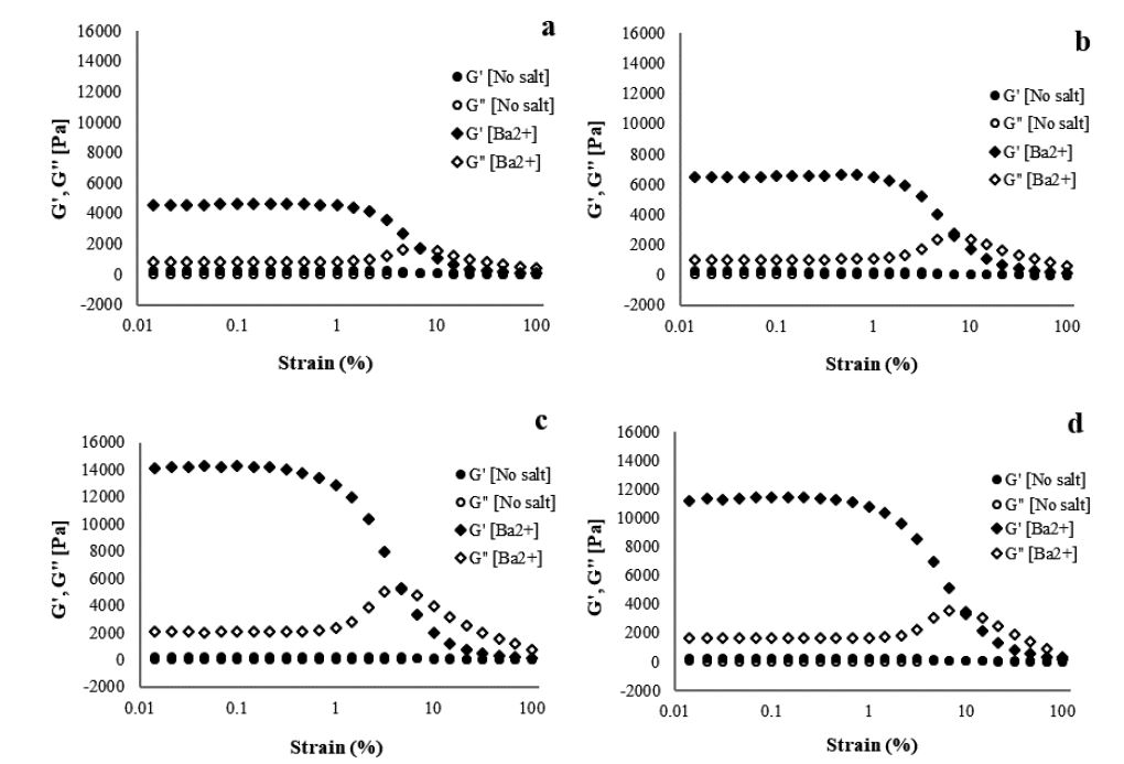 Impact of Divalent Cations on the Rheology of Cellulose Nanofibrils
