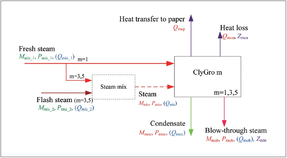 Drying Paper Graphical Abstract Sequential Modeling of Paper Drying Process to Reduce Thermal Energy ...