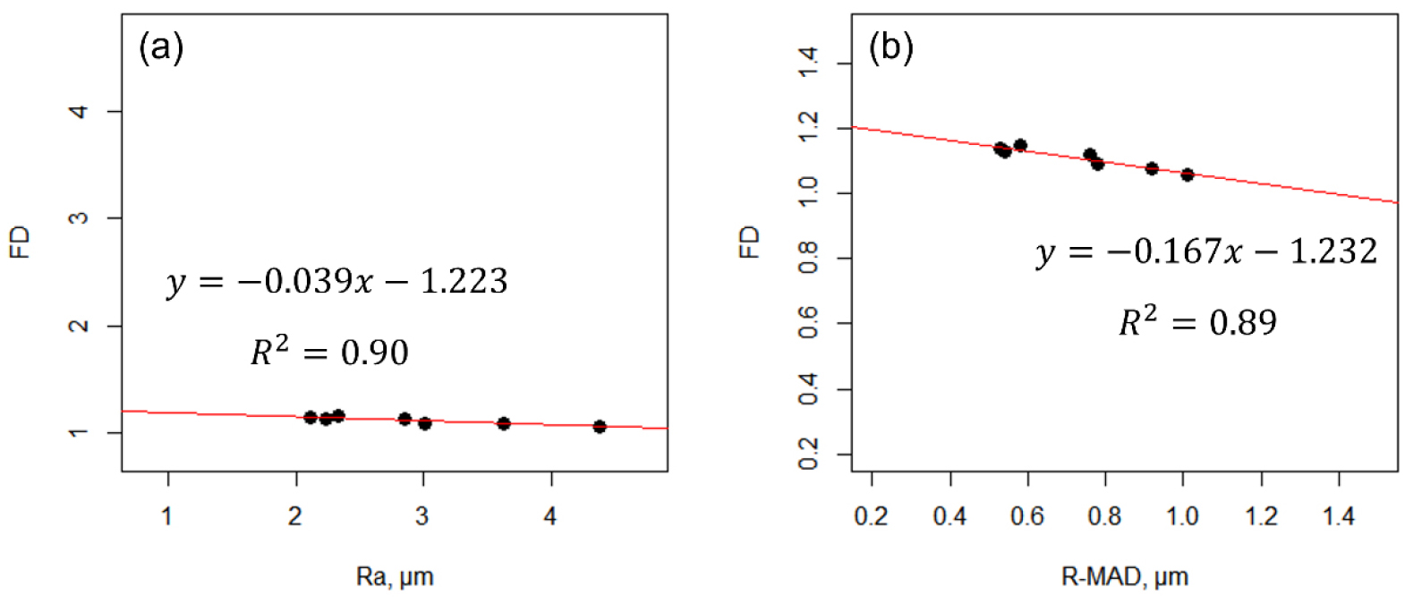 Fractal Dimension Analysis of the Surface Softness of Facial Tissues