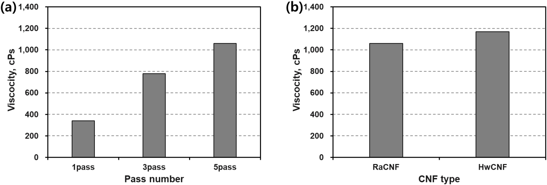 Characterization of Cellulose Nanofiber Made from Red Algae Bleached Pulp  Using Microgrinder