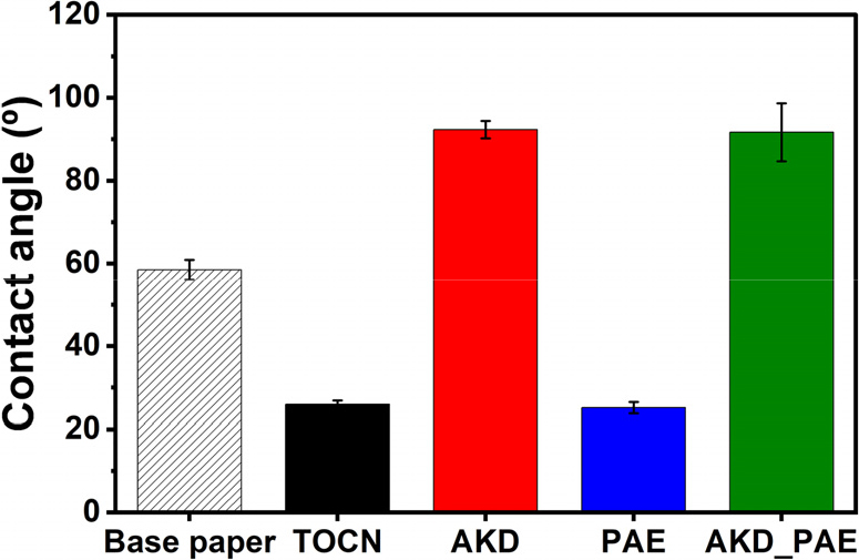 Enhancement of Barrier Properties of Nanocellulose-Based Coated Paper ...
